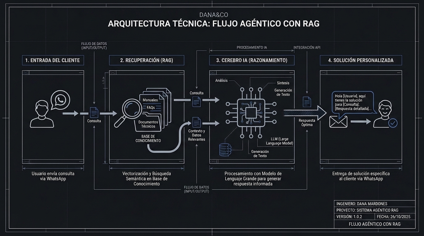 Flujo agentico